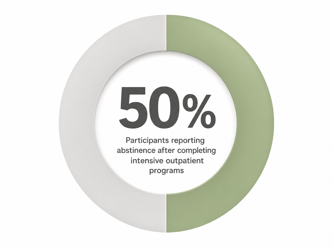 Infographic showing Participants reporting abstinence after completing intensive outpatient programs: 50%