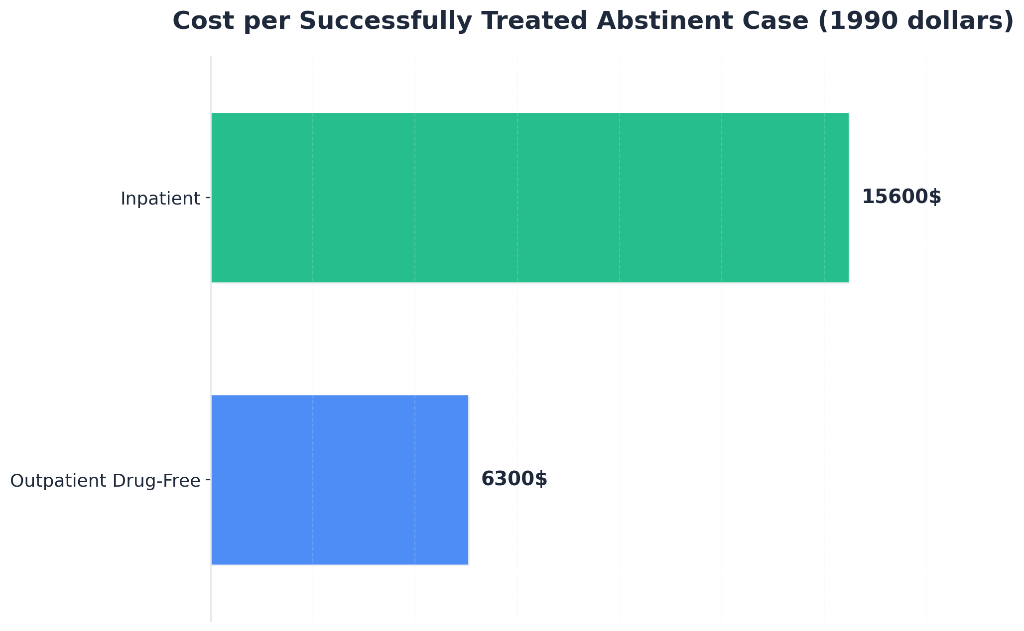 Chart showing Cost per Successfully Treated Abstinent Case (1990 dollars)