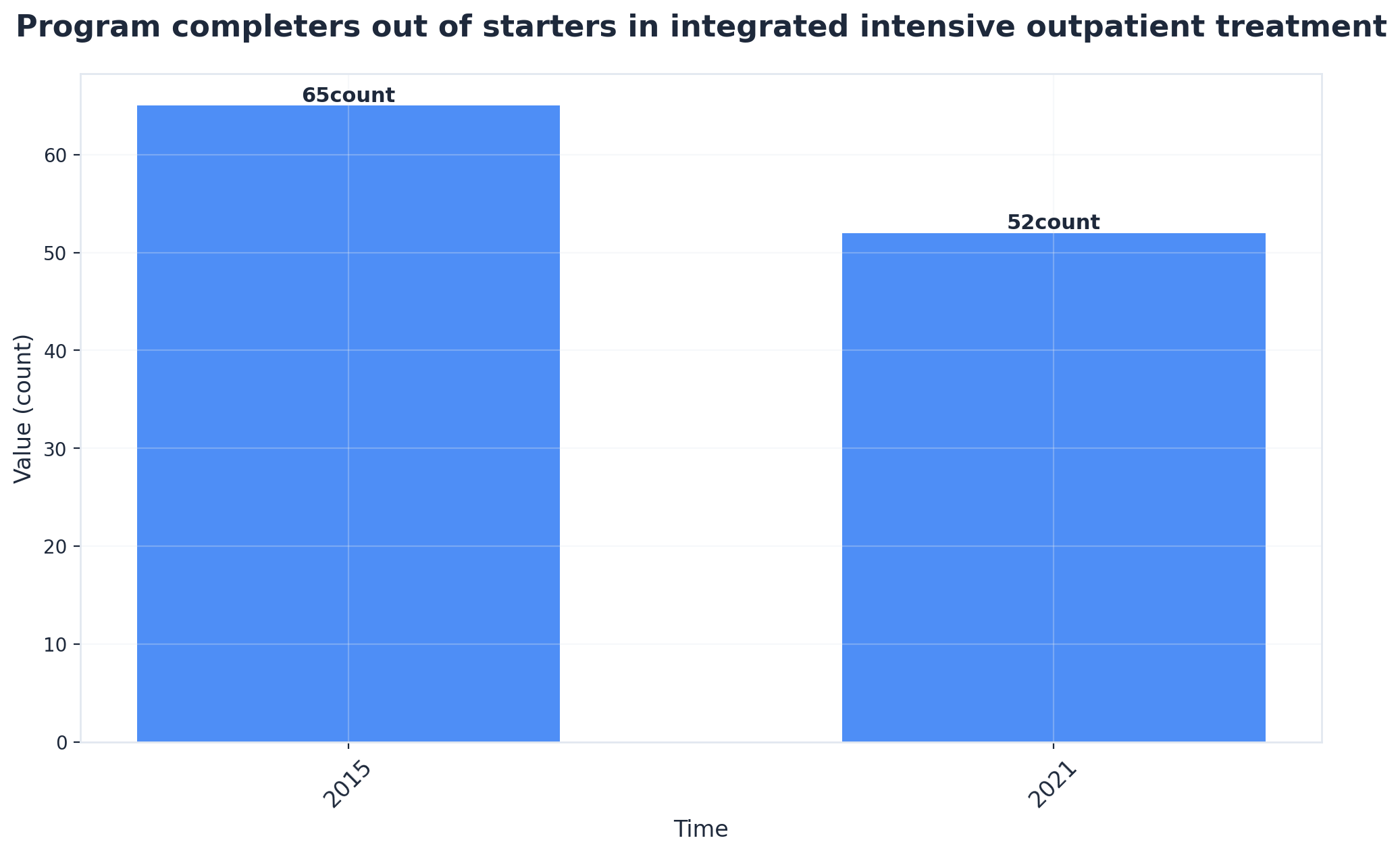 Chart showing Program completers out of starters in integrated intensive outpatient treatment