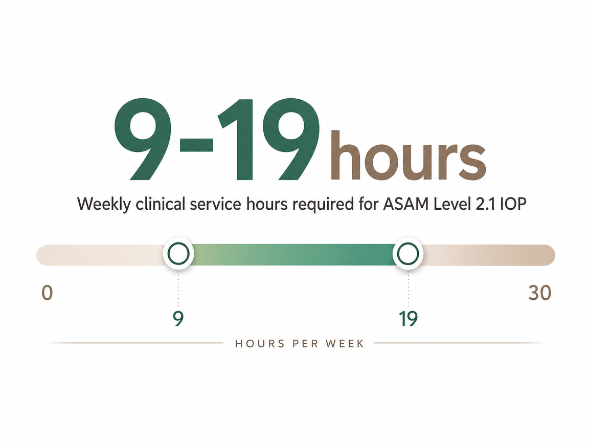 Infographic showing Weekly clinical service hours required for ASAM Level 2.1 IOP: 9-19hours