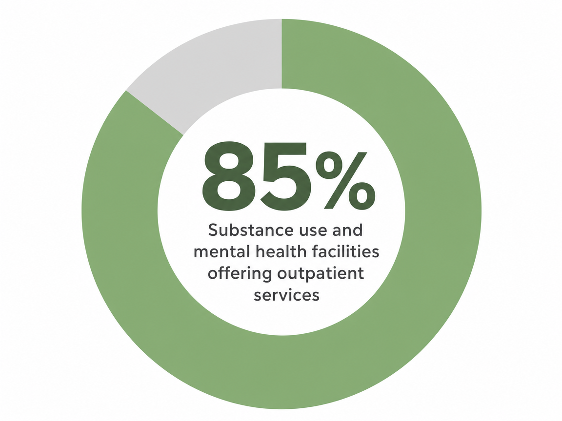 Infographic showing Substance use and mental health facilities offering outpatient services: 85%