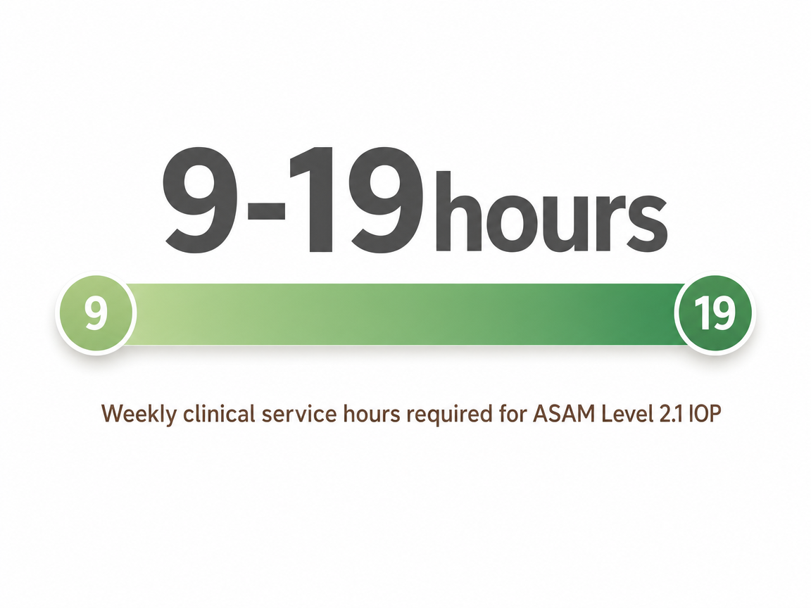 Infographic showing Weekly clinical service hours required for ASAM Level 2.1 IOP: 9-19hours