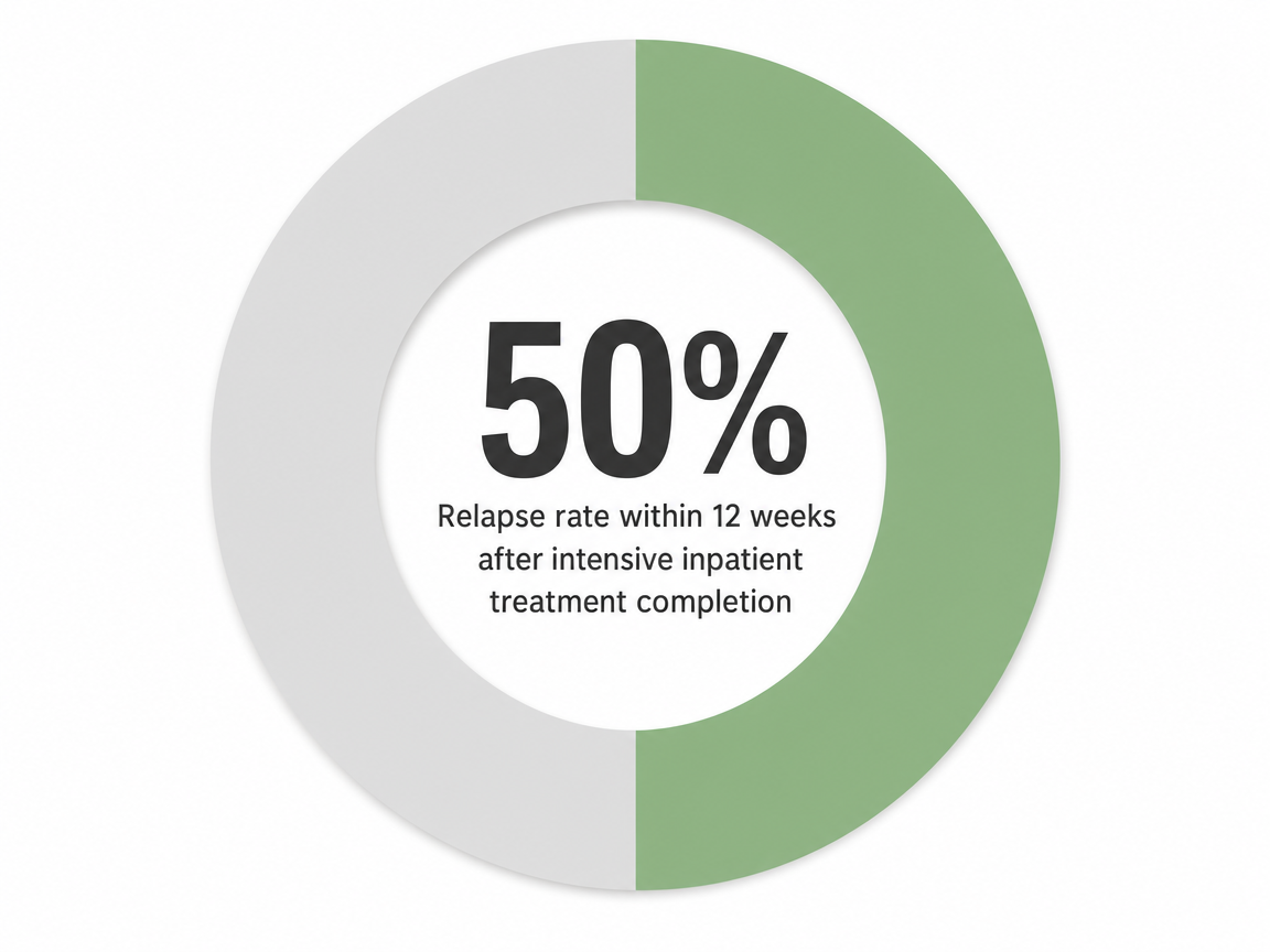 Infographic showing Relapse rate within 12 weeks after intensive inpatient treatment completion: 50%