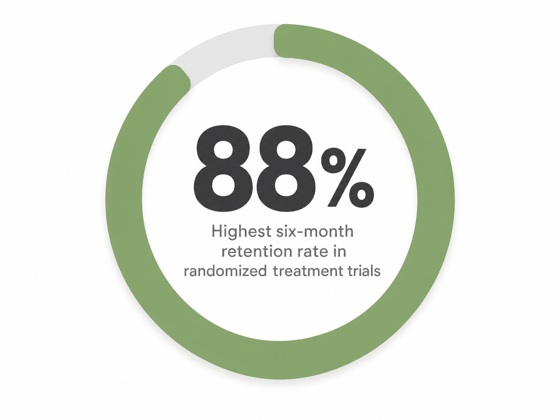 Infographic showing Highest six-month retention rate in randomized treatment trials: 88%
