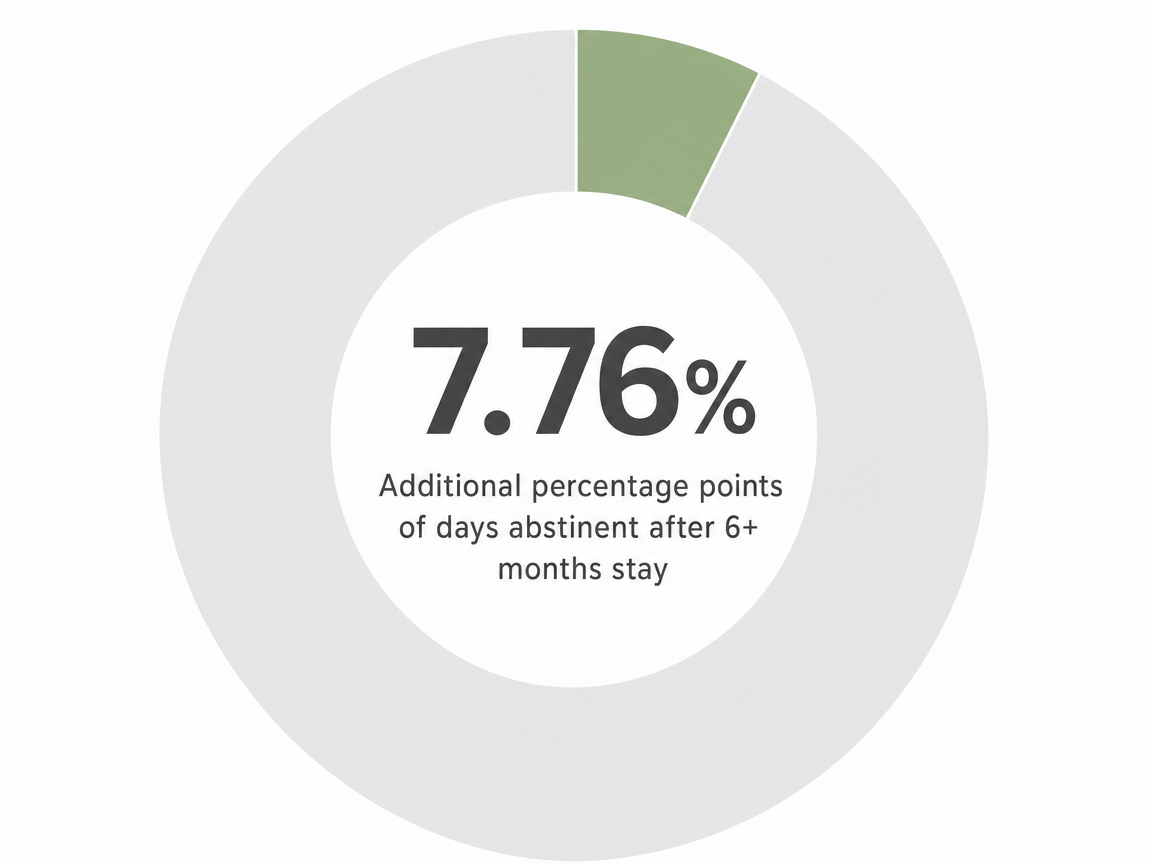 Infographic showing Additional percentage points of days abstinent after 6+ months stay: 7.76%