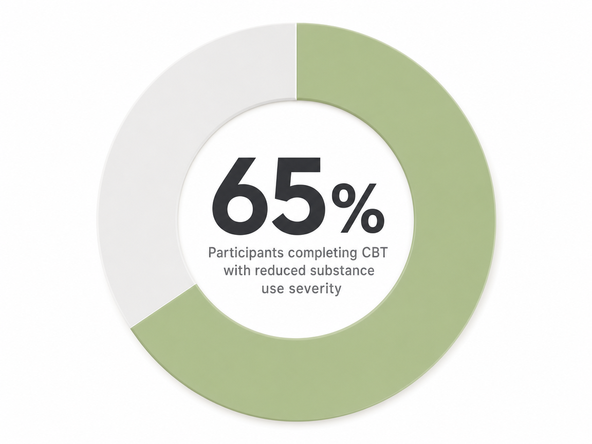 Infographic showing Participants completing CBT with reduced substance use severity: 65%