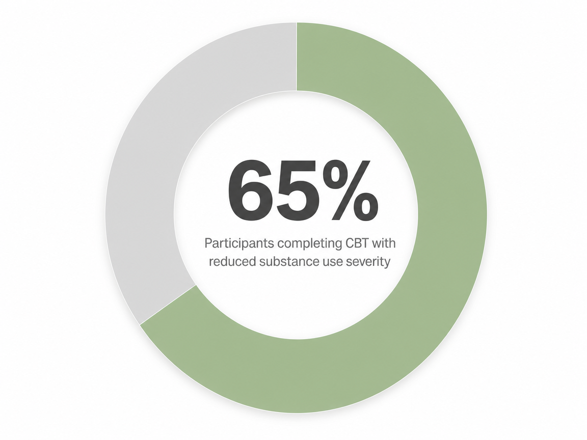 Infographic showing Participants completing CBT with reduced substance use severity: 65%