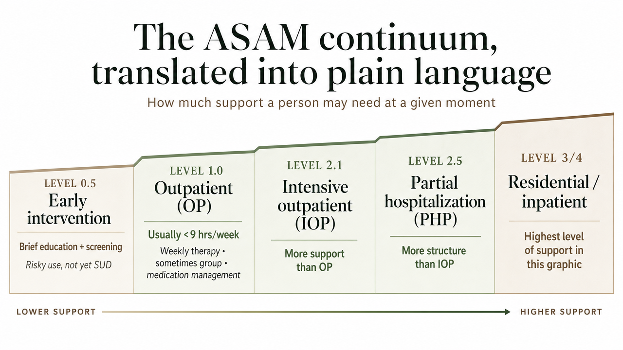 Visualize the five ASAM levels of care cited in the section so readers can place outpatient, IOP, and PHP on the continuum before intake calls