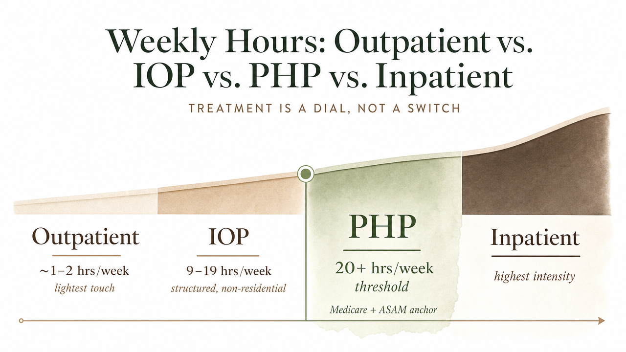 Visualize the weekly hours comparison across the four care levels described in the section, anchoring the 20-hour PHP threshold cited from Medicare and ASAM