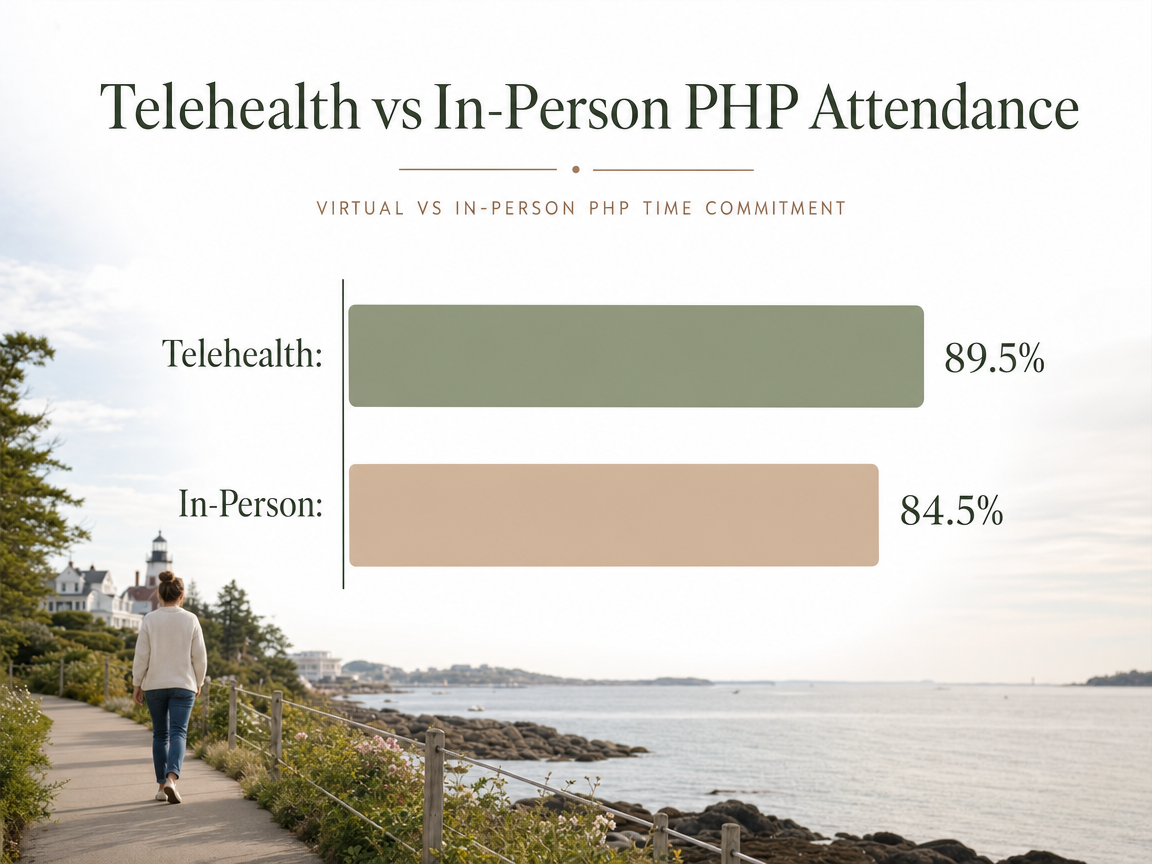 Chart showing Telehealth vs In-Person PHP Attendance