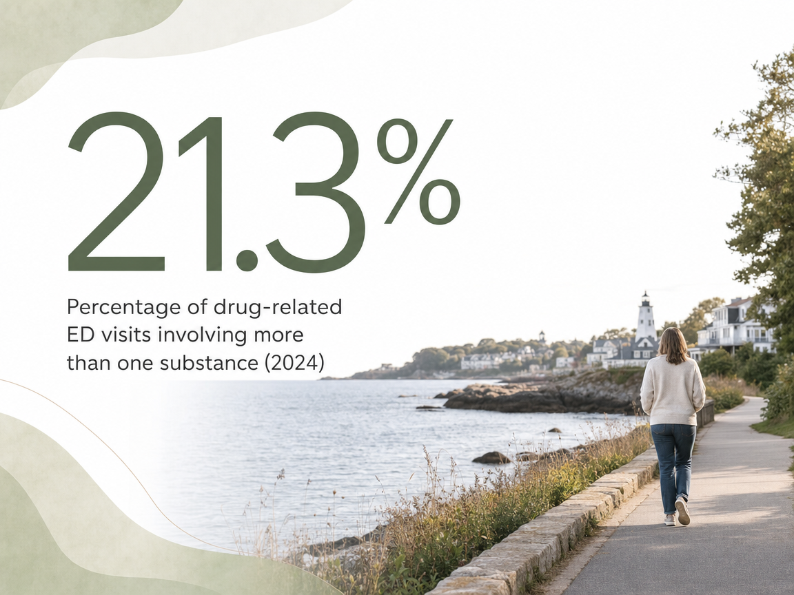 Infographic showing Percentage of drug-related ED visits involving more than one substance (2024)