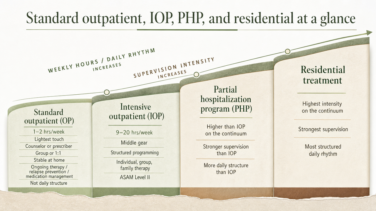 Visualize the continuum of care comparison described in this section, showing the four levels with their weekly hour ranges and supervision intensity