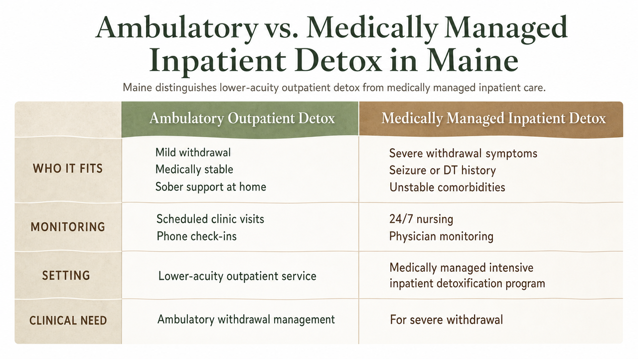 Visualize the section's comparison table distinguishing ambulatory outpatient detox from medically managed inpatient detox across four dimensions the article explicitly lists