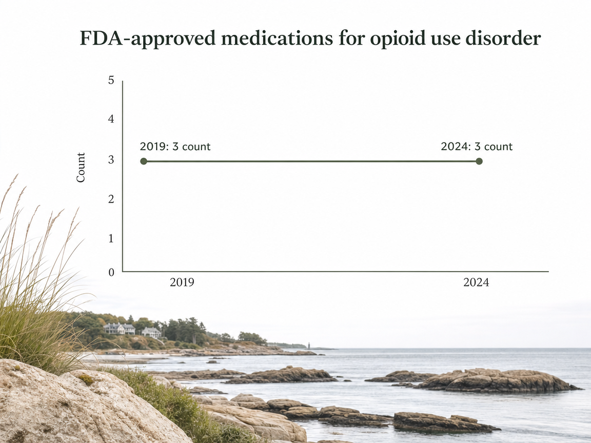 Chart showing FDA-approved medications for opioid use disorder