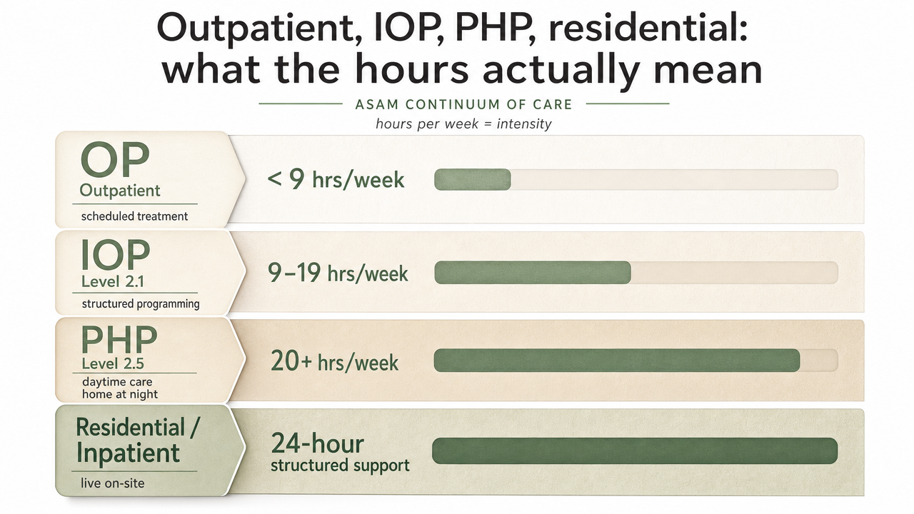 Visualize the ASAM continuum of care by weekly treatment hours, directly supporting the section's explanation of how OP, IOP, PHP, and residential differ by intensity