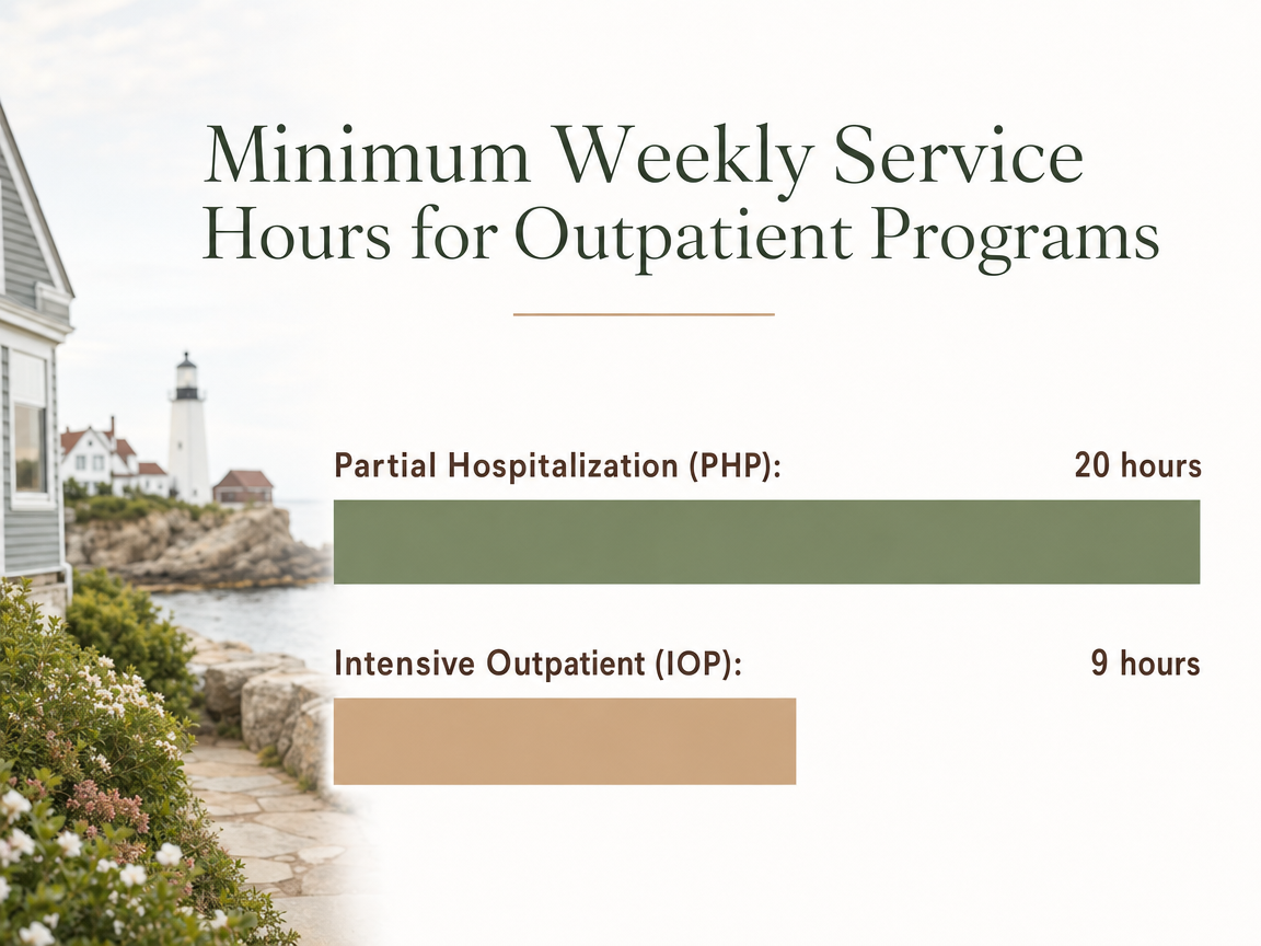 Chart showing Minimum Weekly Service Hours for Outpatient Programs