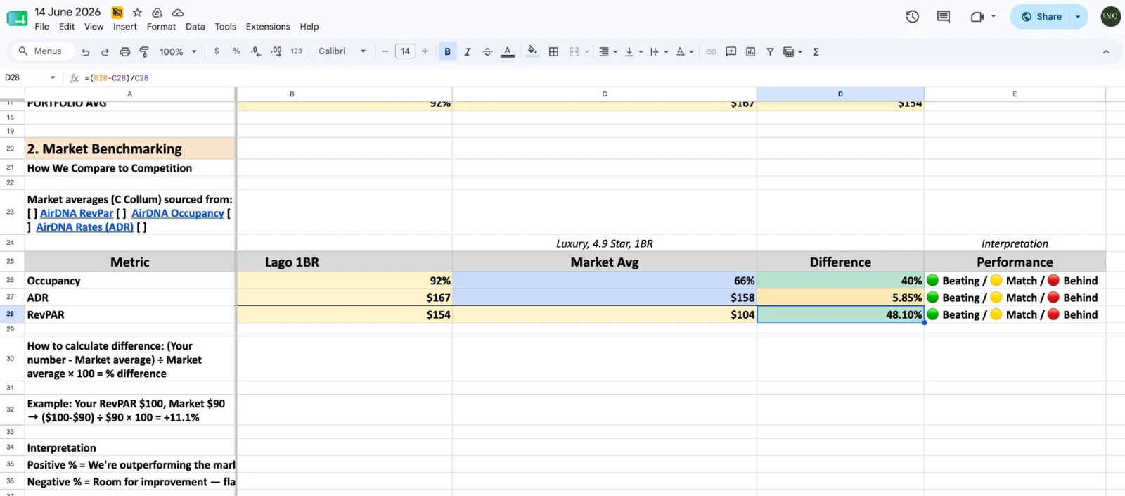 Cabo Bali villa revenue benchmarked against a luxury one-bedroom comp set, 2026
