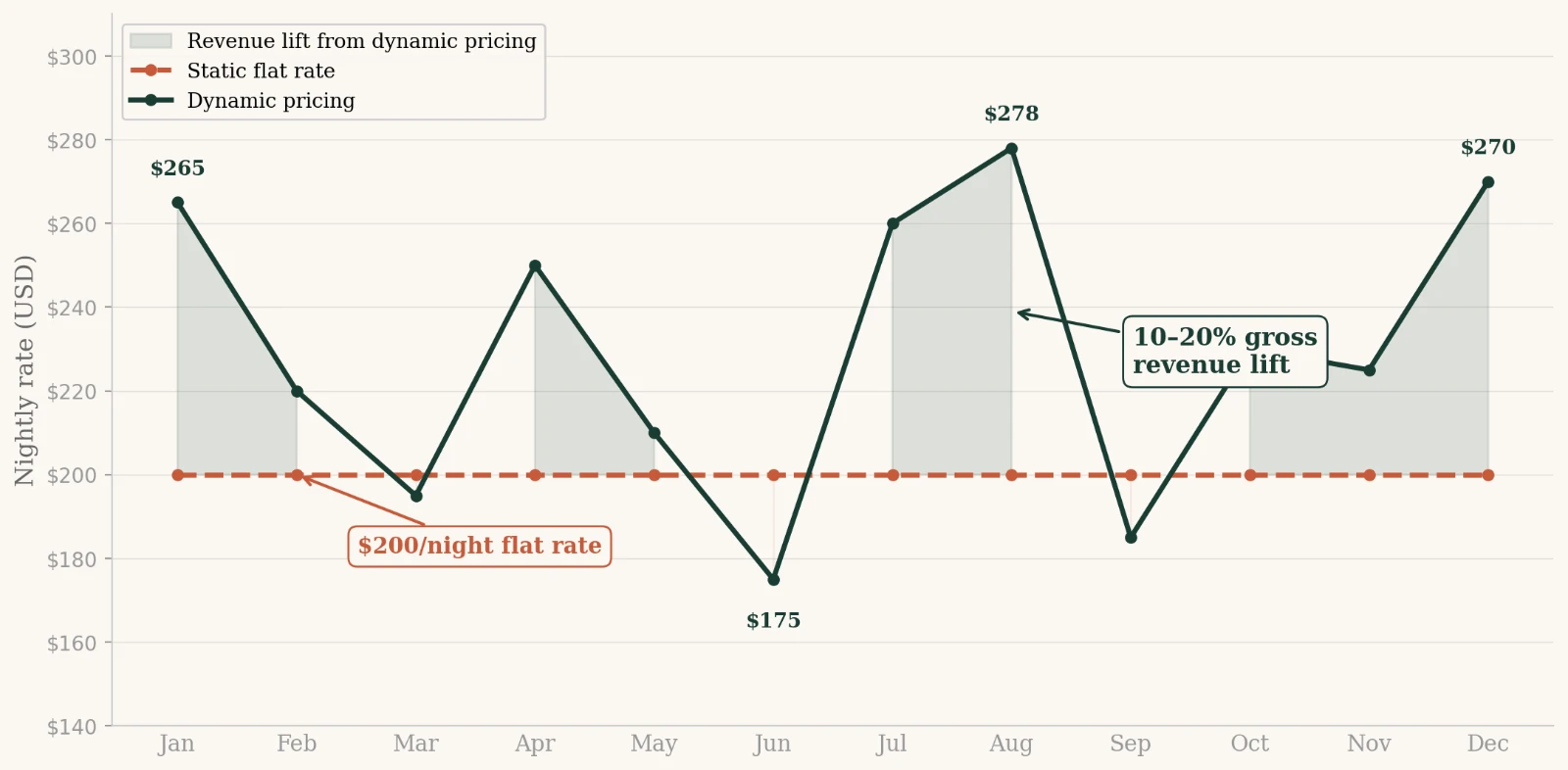 Infographic showing the gross-revenue impact of static pricing versus dynamic pricing on a Bali villa