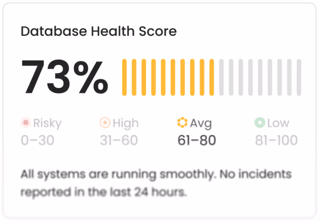 Database health score of 73%, categorized as average (61-80), with a status message stating all systems are running smoothly with no incidents in the last 24 hours.