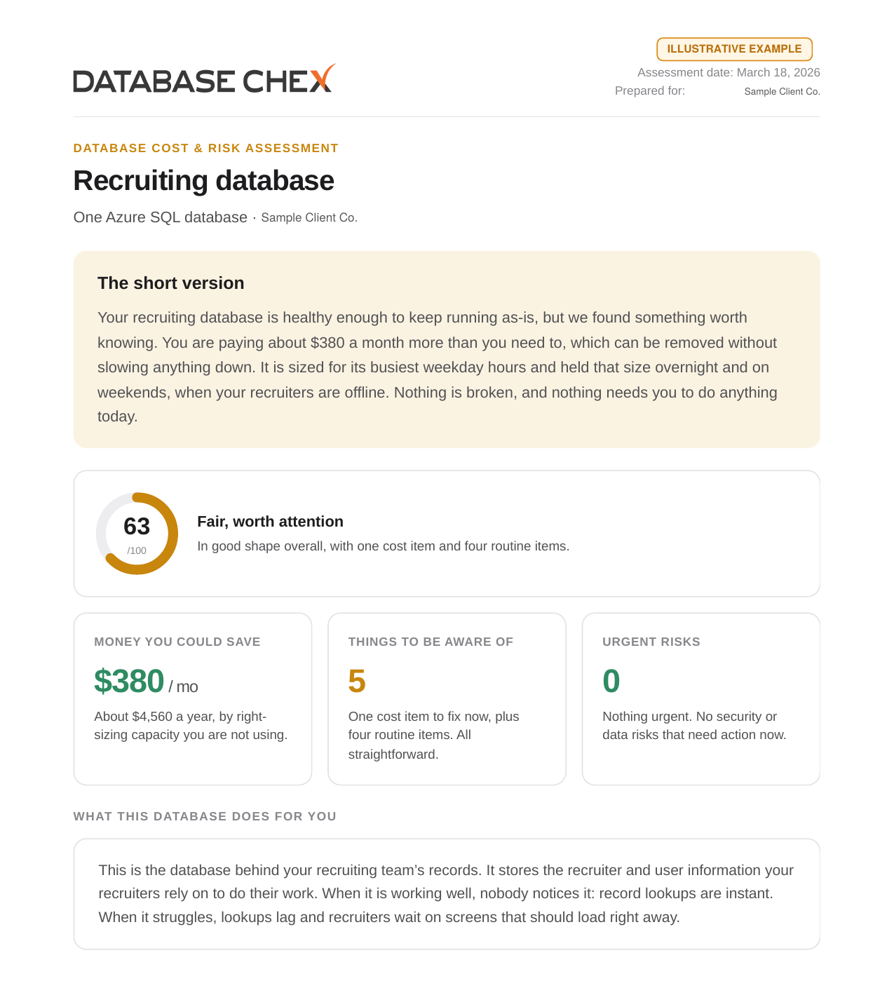 Sample Database Chex assessment report showing a Database Confidence Score of 63, $380 per month in removable overspend, five findings and zero urgent risks