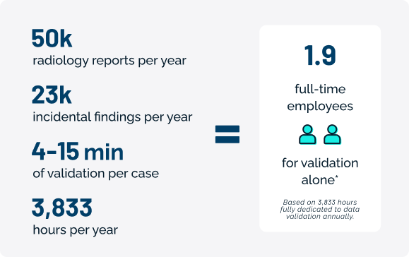 50K radiology reports per year; 23K incidental findings per year; 4-15 min of validation per case; 3,833 hours per year = 1.9 full-time employees for validation alone based on 3,833 hours fully dedicated to data validation annually.