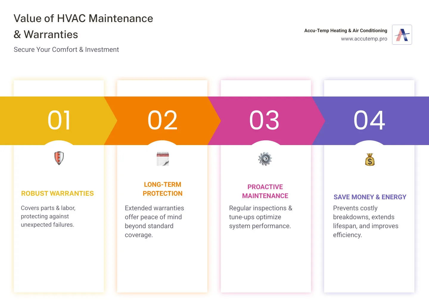 Infographic showing benefits of HVAC maintenance plans - local HVAC company infographic pillar-4-steps