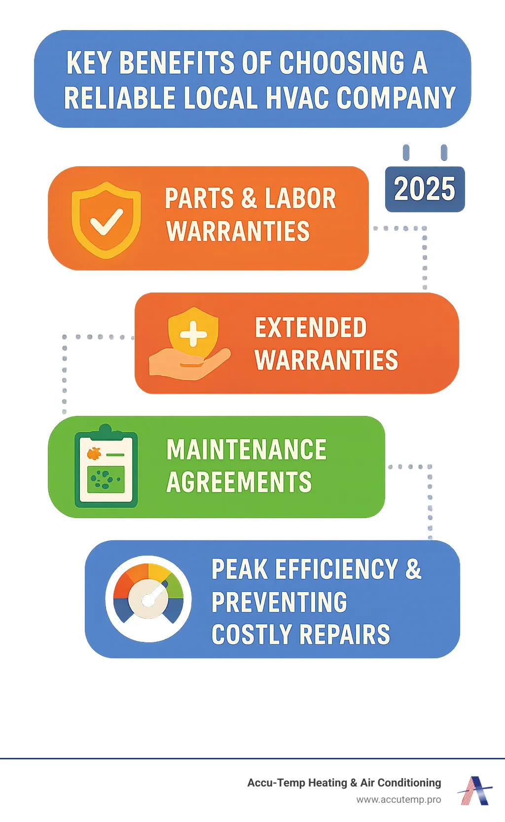 Infographic summarizing key benefits of choosing a reliable local HVAC company - local HVAC company infographic 