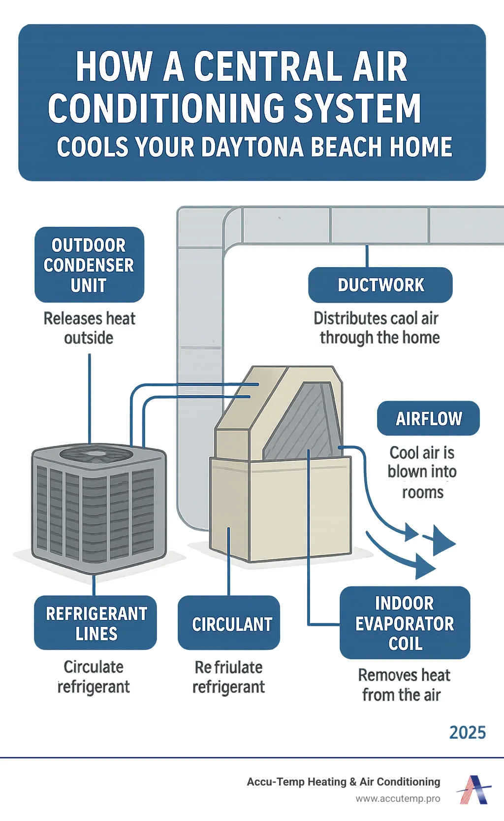 Infographic showing the components of a central air conditioning system including outdoor condenser unit, indoor evaporator coil, refrigerant lines, ductwork, and airflow patterns, with labels explaining how each part works together to cool your Daytona Beach home - ac repair daytona beach fl infographic 