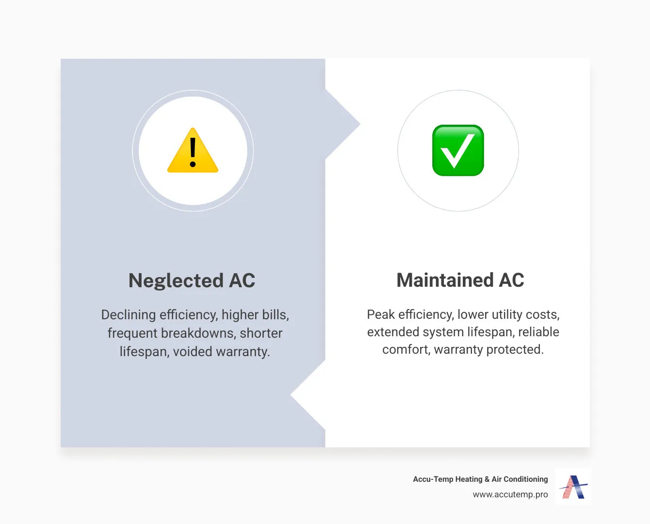 Infographic showing the contrast between neglected AC systems experiencing declining efficiency, higher bills, and frequent breakdowns versus well-maintained systems with consistent performance, lower energy costs, extended lifespan, and reliable operation throughout Florida's demanding climate - Routine AC service infographic comparison-2-items-formal