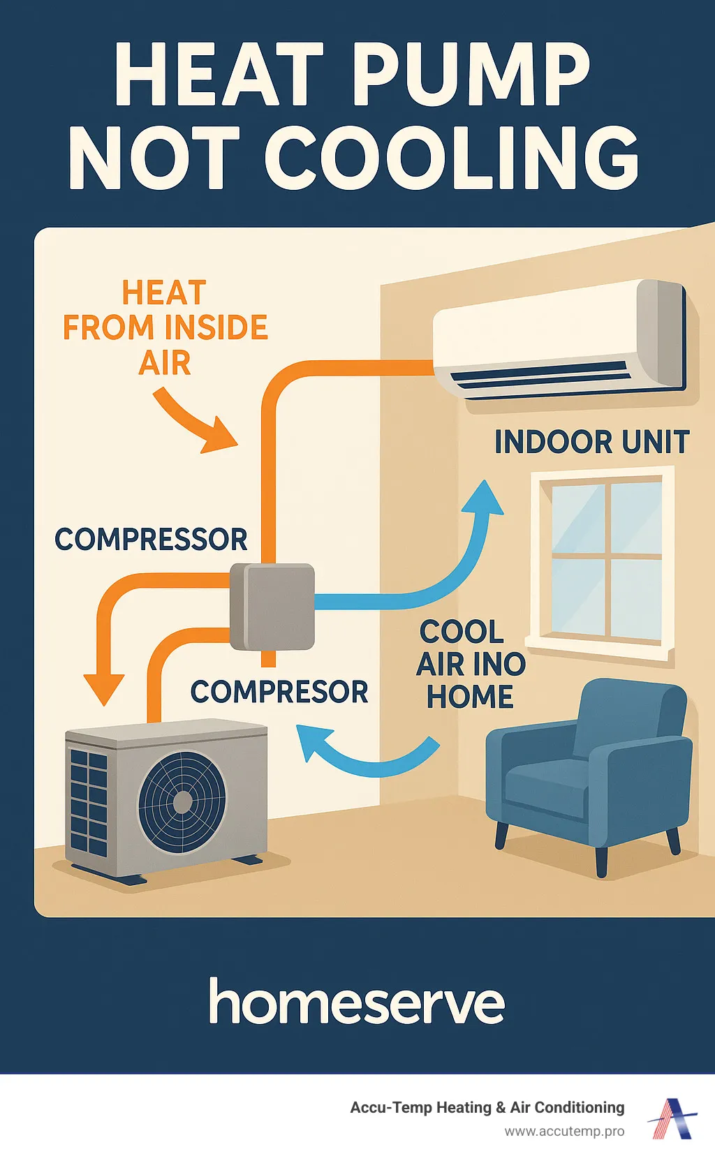 Detailed infographic showing heat pump cooling process: outdoor unit absorbing heat from inside air through refrigerant lines, compressor moving refrigerant, and indoor unit releasing cool air into home with arrows indicating heat transfer direction - heat pump not cooling infographic 
