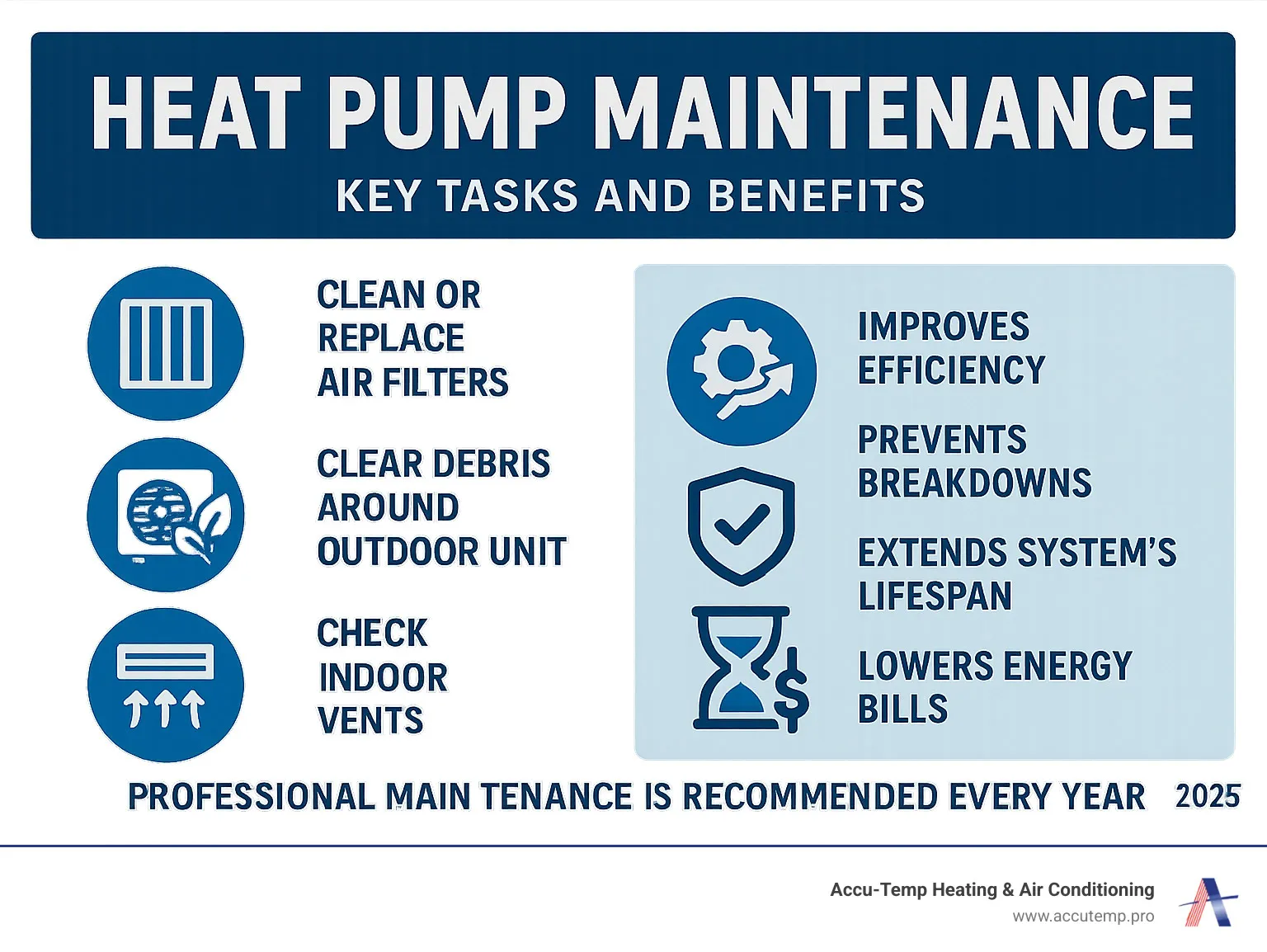 Infographic detailing key heat pump maintenance tasks and their benefits for homeowners - heat pump maintenance infographic 