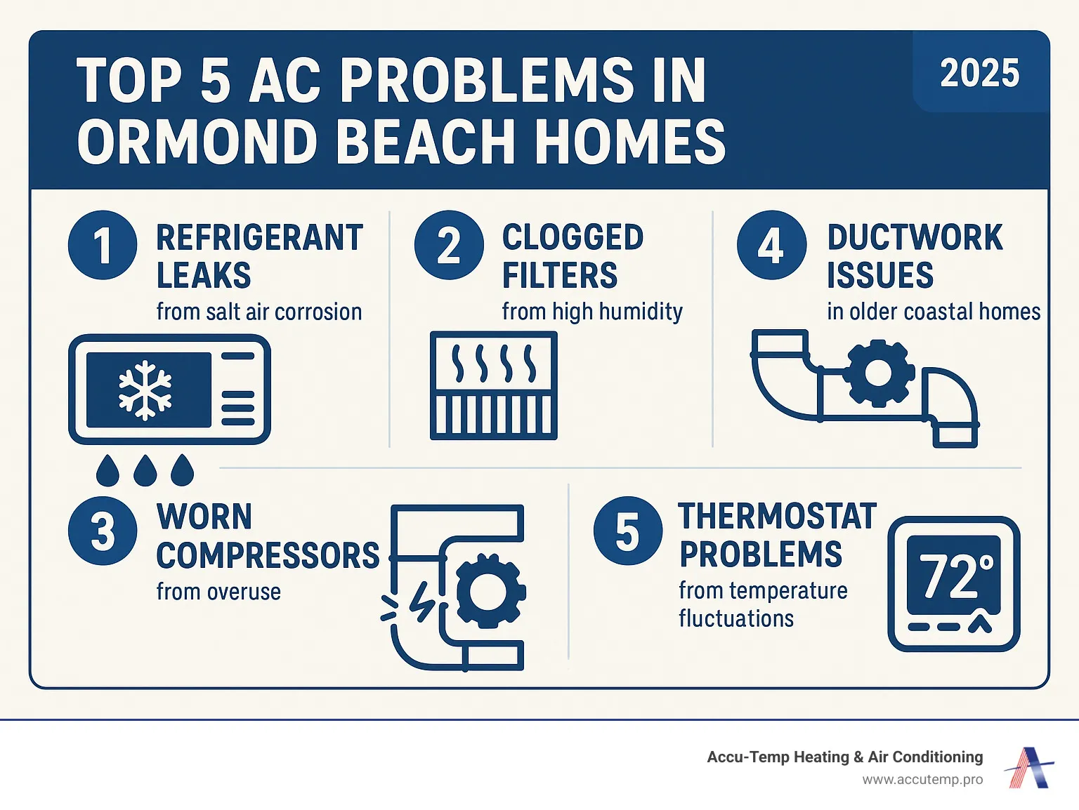 Infographic showing the top 5 most common AC problems in Ormond Beach homes: refrigerant leaks from salt air corrosion, clogged filters from high humidity, worn compressors from overuse, ductwork issues in older coastal homes, and thermostat problems from temperature fluctuations - ac service ormond beach fl infographic 
