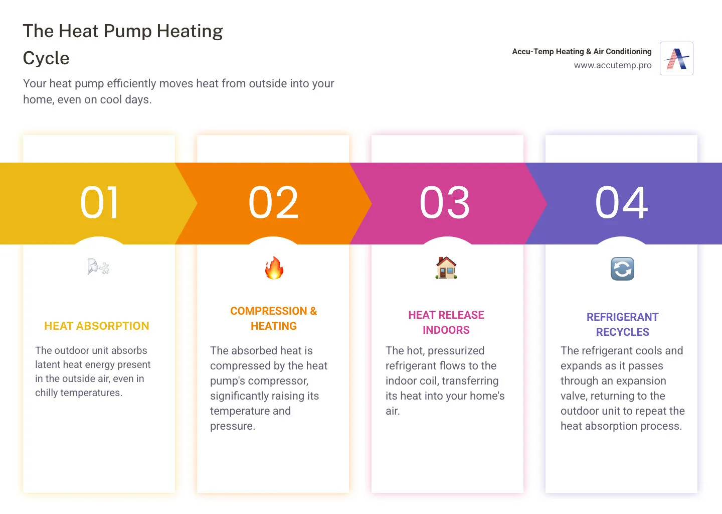 Infographic showing heat pump heating cycle: outdoor unit absorbing heat from outside air, compressor increasing refrigerant temperature, indoor unit releasing warm air into home, and refrigerant cycling back to outdoor unit - heat pump not heating infographic pillar-4-steps