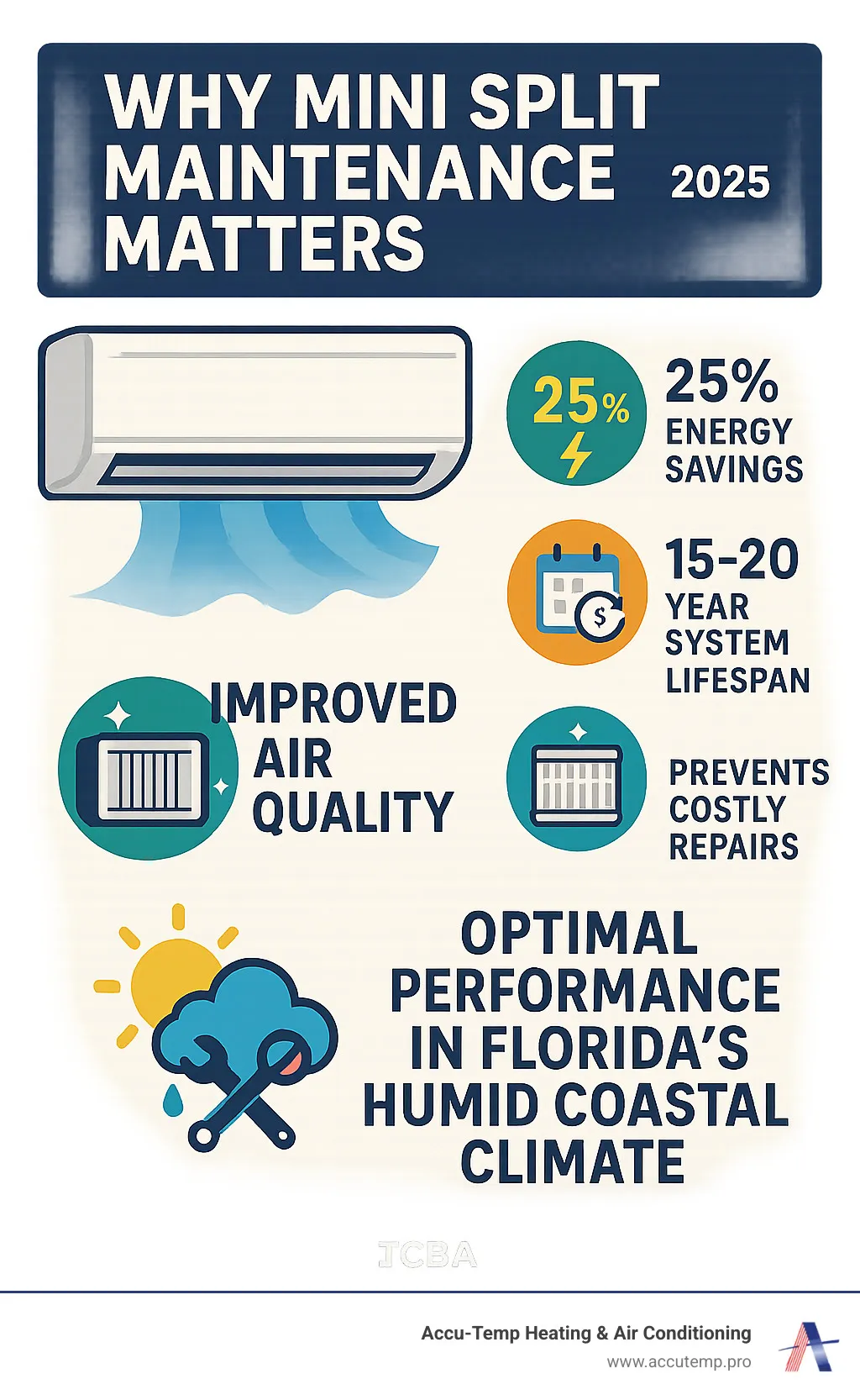 Comprehensive infographic showing the key benefits of regular mini split maintenance including 25% energy savings, 15-20 year system lifespan, improved air quality through clean filters, prevention of costly repairs, and optimal performance in Florida's humid coastal climate - mini split maintenance infographic 