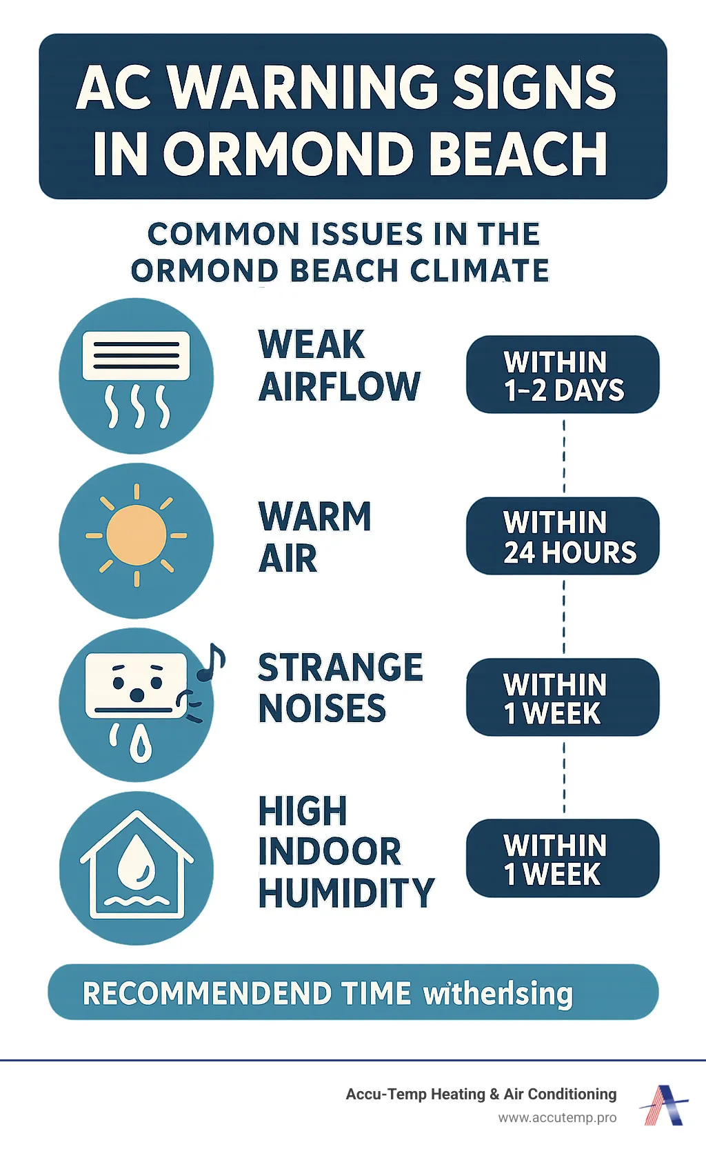 Infographic showing common AC warning signs in Ormond Beach climate including weak airflow, warm air, strange noises, water leaks, and high indoor humidity with recommended response times for each issue - ac repair ormond beach infographic 