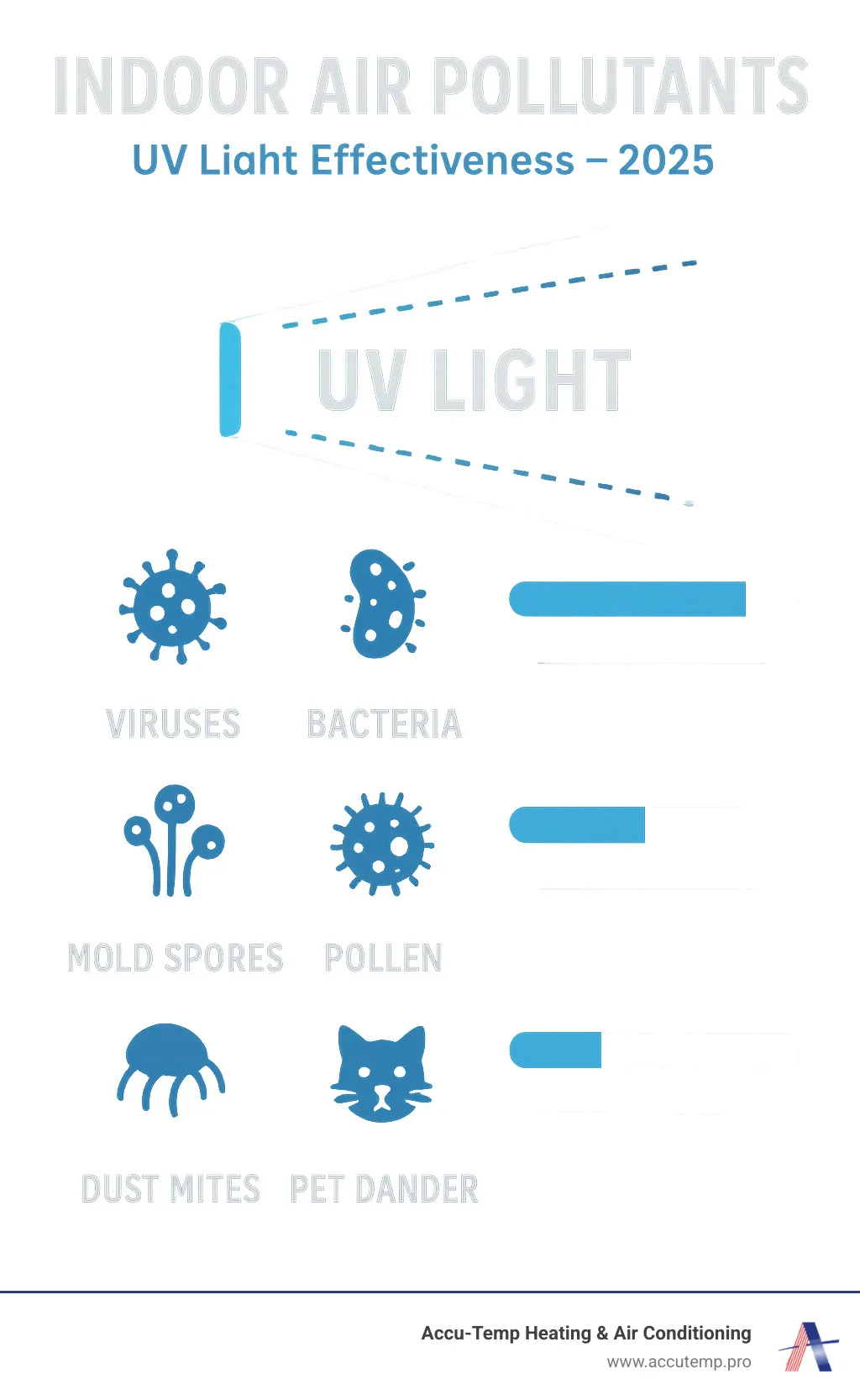 Infographic showing indoor air pollutants including viruses, bacteria, mold spores, pollen, dust mites, pet dander, and VOCs with UV light effectiveness ratings for each contaminant type - UV light air purifier infographic 