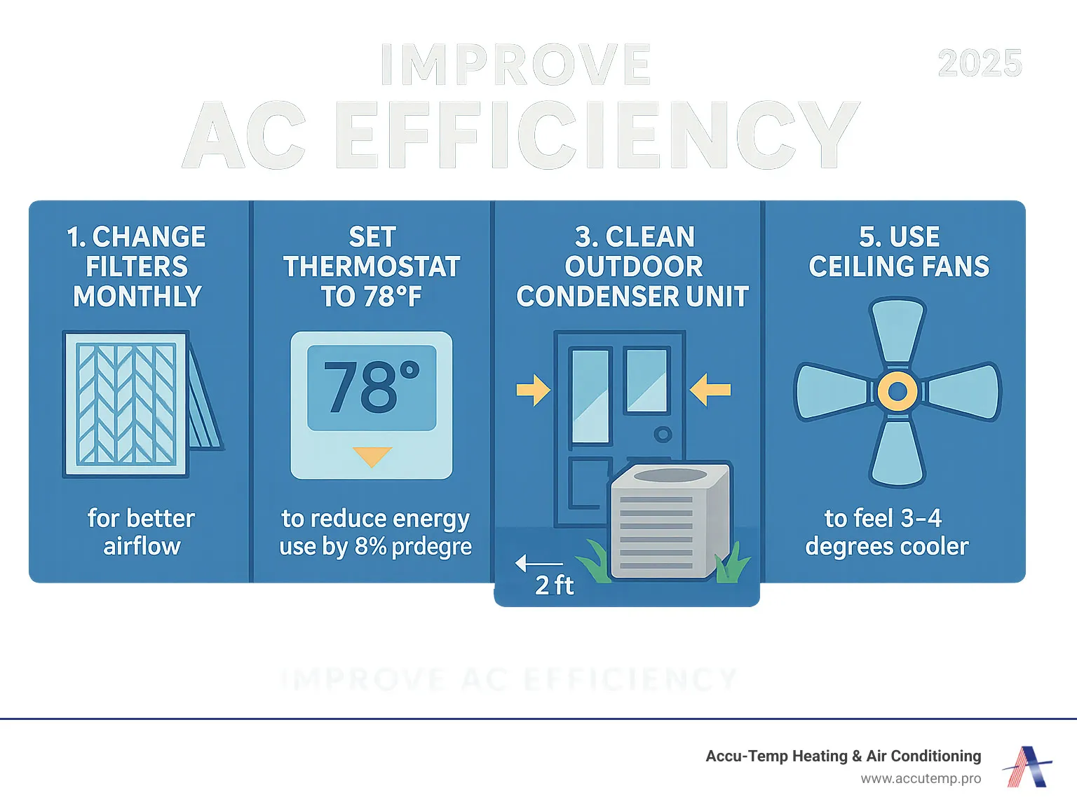 Infographic showing 5 key AC efficiency tips: 1. Change filters monthly for better airflow, 2. Set thermostat to 78°F to reduce energy use by 8% per degree, 3. Seal air leaks around windows and doors, 4. Clean outdoor condenser unit and maintain 2-foot clearance, 5. Use ceiling fans to feel 3-4 degrees cooler - Improve AC efficiency infographic 