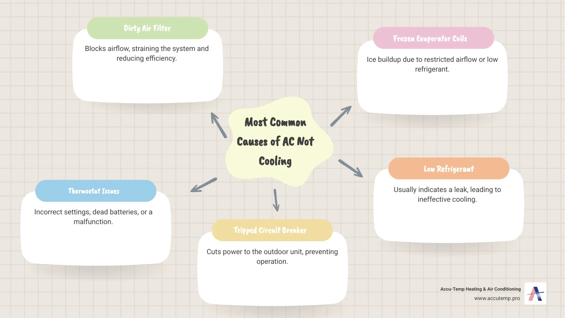 Infographic showing the basic refrigeration cycle with refrigerant moving between indoor evaporator coil and outdoor condenser coil, arrows indicating heat absorption indoors and heat release outdoors - AC not cooling infographic mindmap-5-items