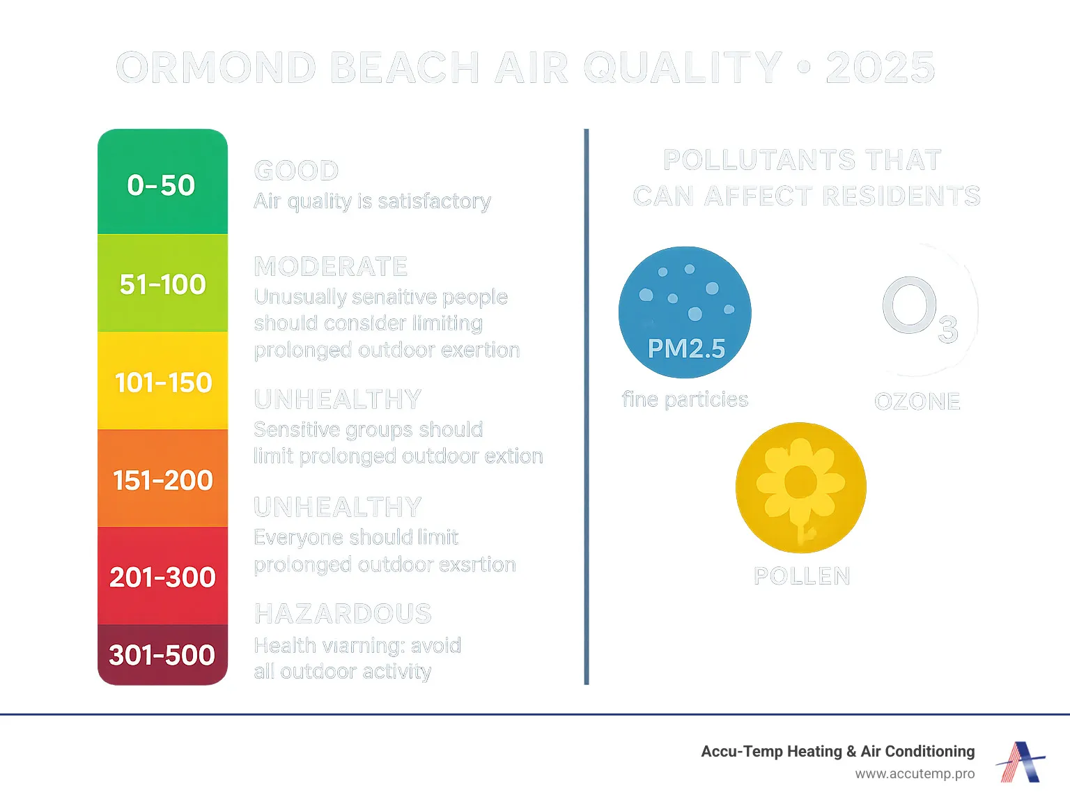 Detailed infographic showing the Air Quality Index scale from 0-50 Good (green) to 301-500 Hazardous (maroon), with health recommendations for each level and common pollutants like PM2.5, ozone, and pollen that affect Ormond Beach residents - Ormond Beach air quality infographic 