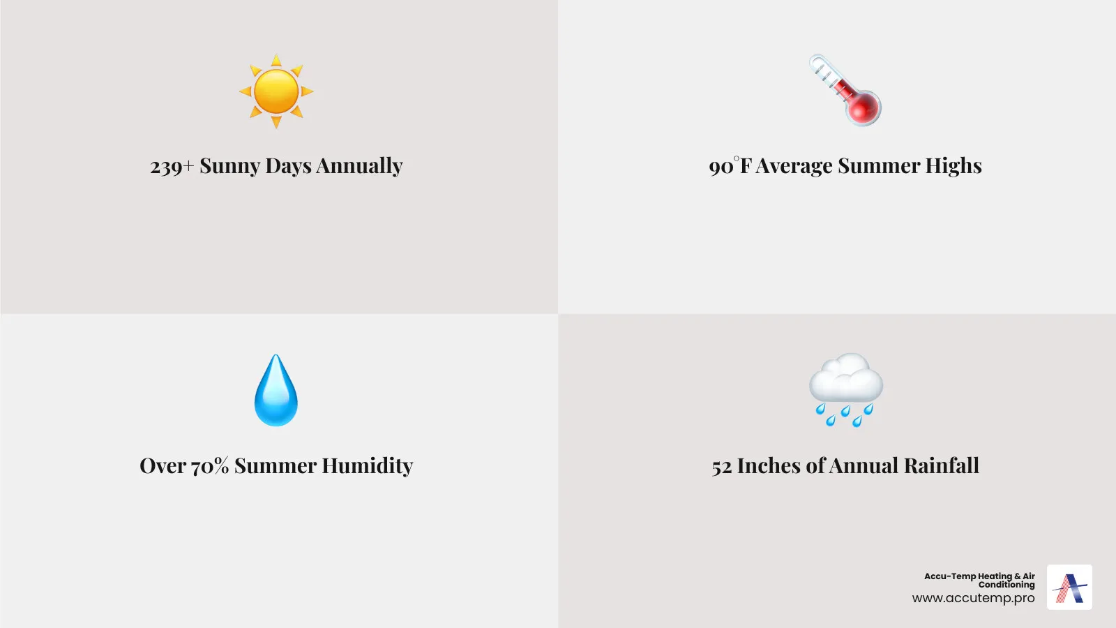 Infographic showing Palm Coast climate statistics: 239 sunny days per year, 90°F average summer highs, over 70% humidity levels during summer months, and 52 inches of annual rainfall creating unique HVAC challenges for residents - ac service palm coast infographic 4_facts_emoji_grey