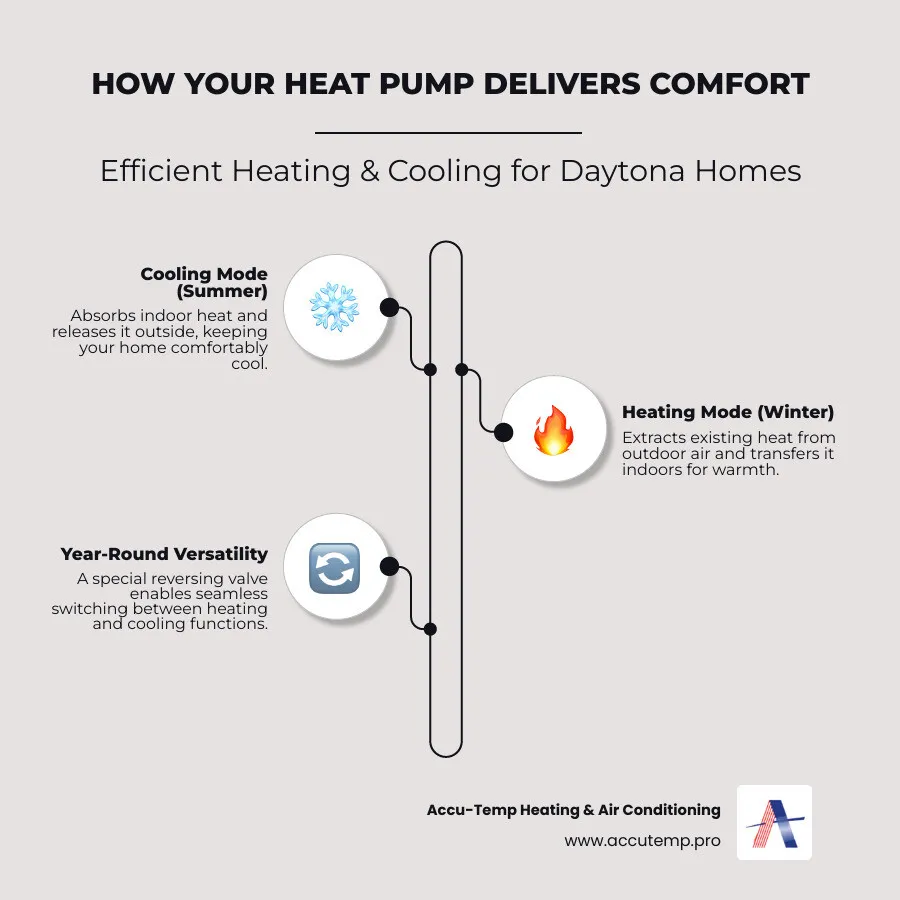Infographic showing how a heat pump works in both heating and cooling modes, with arrows indicating heat transfer from outdoor to indoor air in winter and reverse flow in summer, highlighting key components like compressor, coils, and reversing valve - heat pump repair daytona infographic infographic-line-3-steps-neat_beige