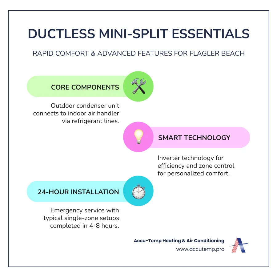 Infographic showing the key components of a ductless mini-split system: outdoor condenser unit connected via refrigerant lines to indoor air handler unit, with callouts for inverter technology, zone control capability, and typical installation timeframe for emergency service in Flagler Beach - mini split heat pumps installation 24 hour in flagler beach, fl infographic infographic-line-3-steps-colors