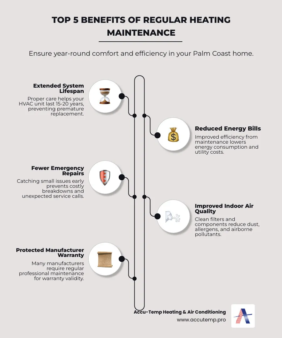 Infographic showing the top 5 benefits of regular heating maintenance: extended system lifespan with proper care lasting 15-20 years, reduced energy bills through improved efficiency, fewer emergency repairs by catching issues early, improved indoor air quality from clean filters and components, and protected manufacturer warranty coverage - heating maintenance in palm coast, fl infographic infographic-line-5-steps-elegant_beige