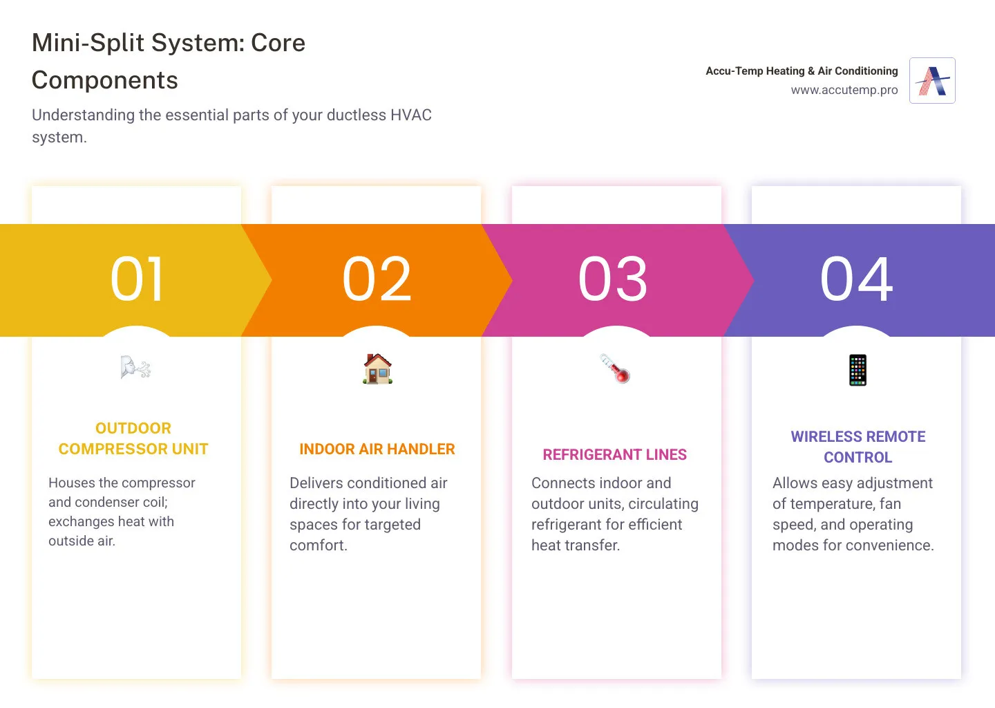 Infographic showing the key components of a mini-split heat pump system: outdoor compressor unit, indoor air handler mounted on wall, refrigerant lines connecting them, and wireless remote control. Labels indicate each component's function in providing efficient heating and cooling without ductwork. - mini split heat pumps installation company in flagler beach, fl infographic pillar-4-steps