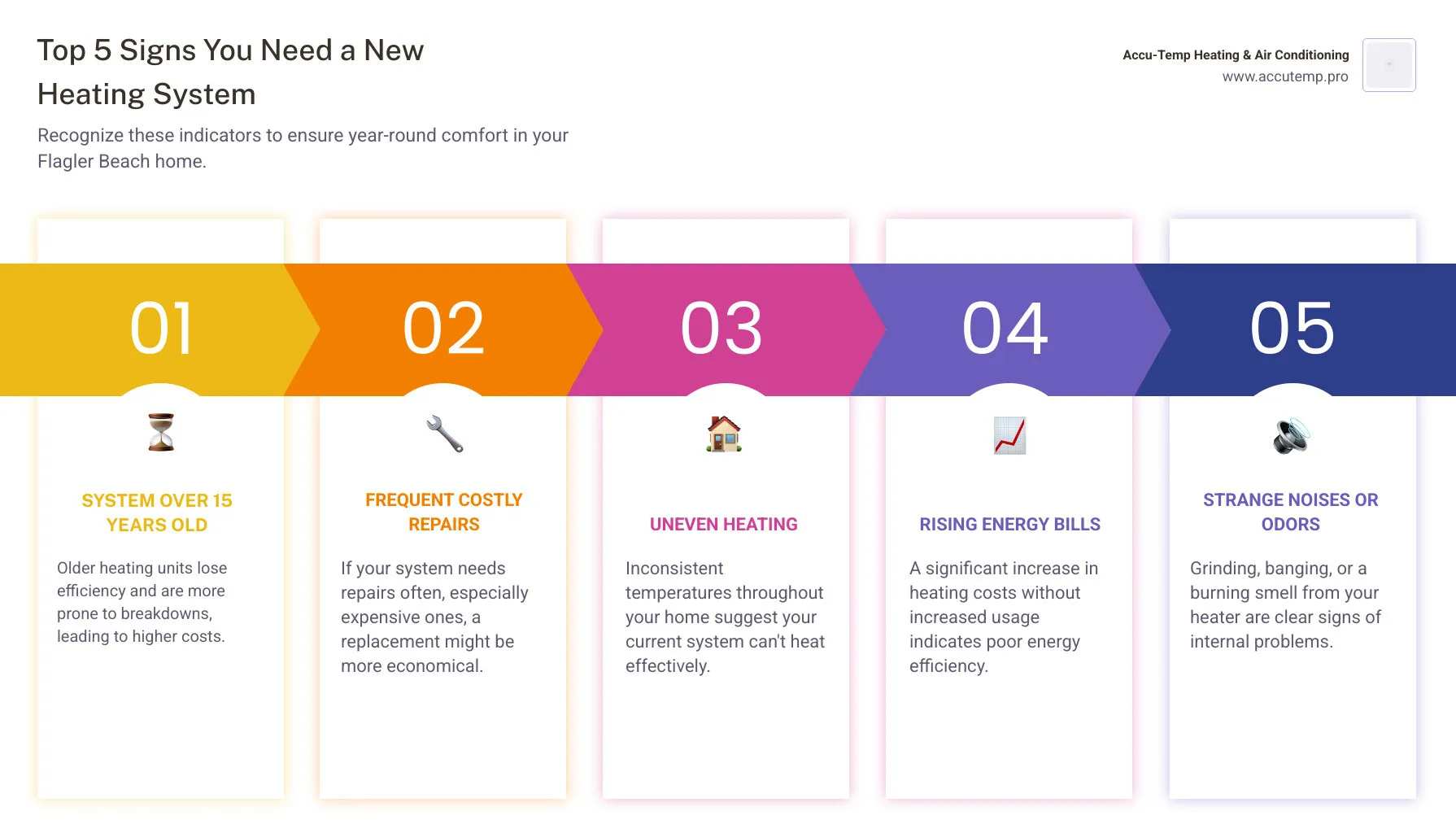 Infographic showing the top 5 signs you need a new heating system: system over 15 years old, frequent costly repairs, uneven heating throughout home, rising energy bills, and strange noises or odors - heating installation in flagler beach, fl infographic pillar-5-steps