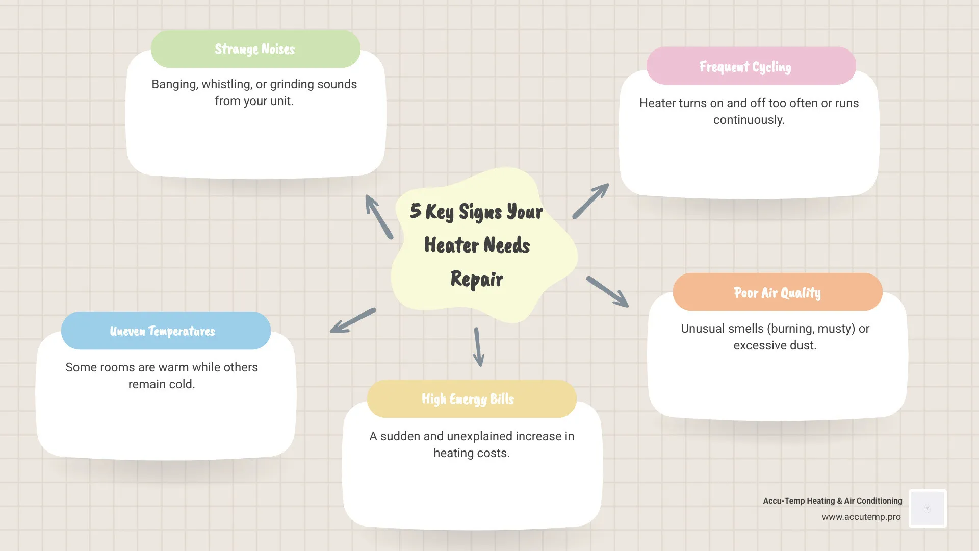 Infographic showing 5 key signs your heating system needs repair: 1) Strange noises like banging or whistling, 2) Uneven temperatures between rooms, 3) Sudden spike in energy bills, 4) System cycling on and off frequently, 5) Unusual smells or poor air quality - heating repair affordable in flagler beach, fl infographic mindmap-5-items