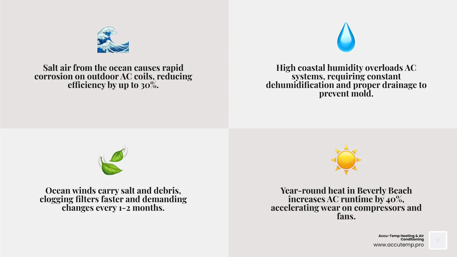 Infographic showing how coastal Beverly Beach climate affects AC systems: salt air causes outdoor coil corrosion requiring protective coatings and frequent cleaning; high humidity increases indoor moisture requiring proper drainage and dehumidification; ocean winds carry debris requiring regular filter changes; year-round heat demand increases system runtime and wear; recommended maintenance every 6 months for coastal homes versus 12 months inland - ac repair in beverly beach, fl infographic 4_facts_emoji_grey