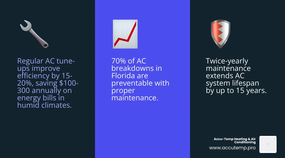 Infographic showing benefits of regular AC maintenance: 15-20% efficiency improvement, up to 15 years extended lifespan, 70% of breakdowns prevented, twice-yearly service recommended for Florida climate, improved indoor air quality, and lower monthly energy bills - ac maintenance in daytona, fl infographic 3_facts_emoji_blue