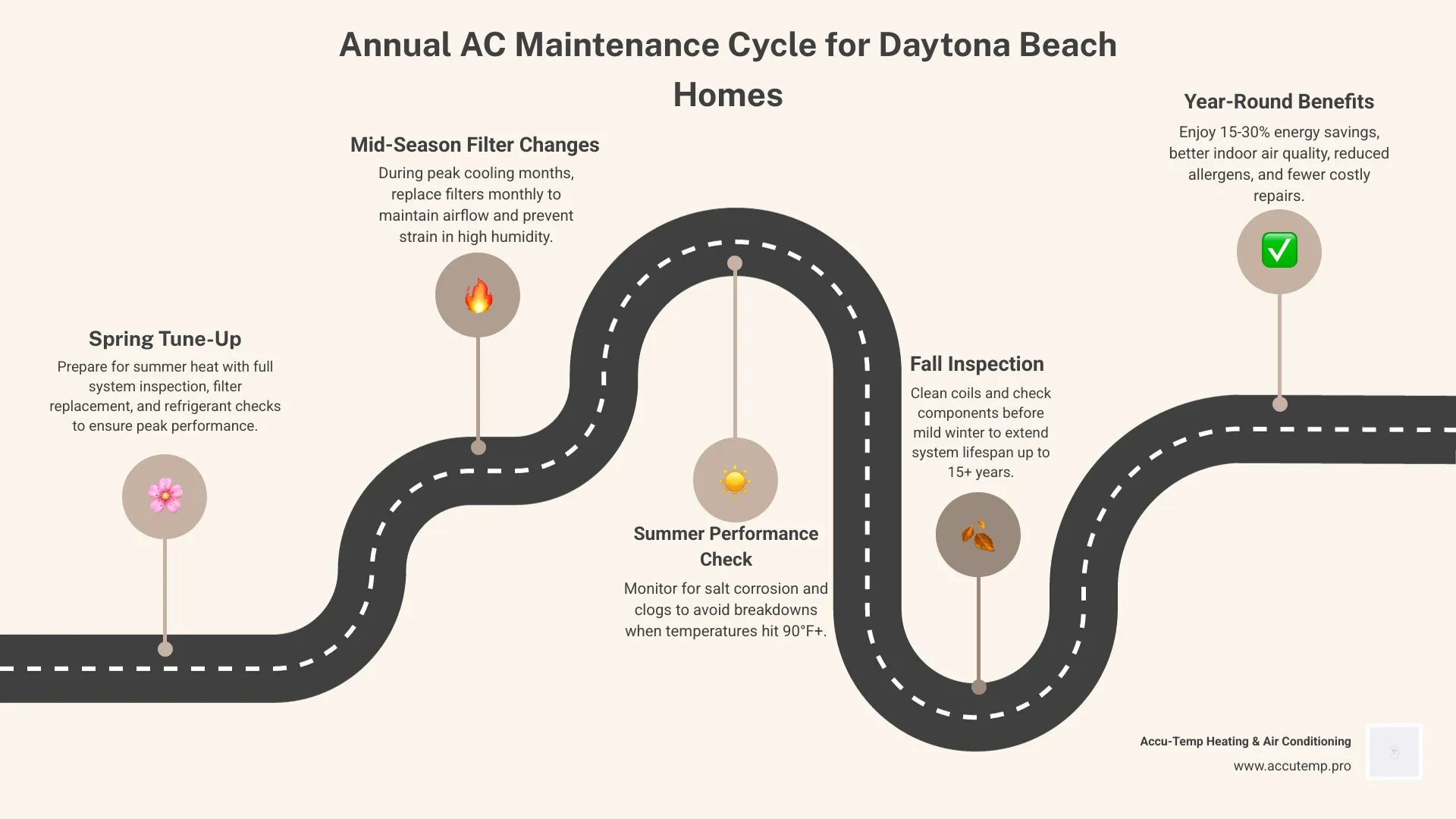 Infographic showing the annual AC maintenance cycle for Daytona Beach homes: Spring tune-up before summer heat, mid-season filter changes during peak cooling months, fall inspection before mild winter, and year-round benefits including 15-30% energy savings, extended system lifespan up to 15+ years, improved indoor air quality with reduced allergens, and prevention of costly emergency repairs - ac maintenance in daytona beach, fl infographic roadmap-5-steps