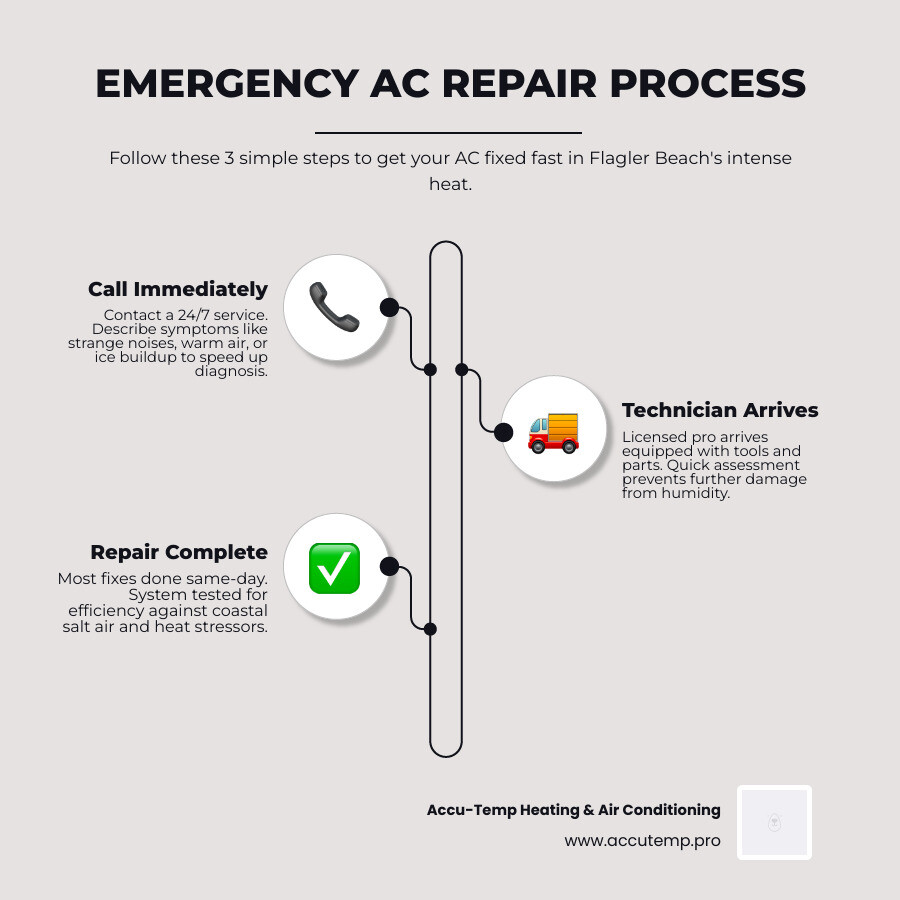 Infographic showing the emergency AC repair process in Flagler Beach FL from call to fix - ac repair 24 hour in flagler Infographic showing the emergency AC repair process in Flagler Beach FL from call to fix - ac repair 24 hour in flagler